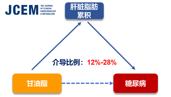 宗耕、林旭研究組在甘油酯生物標記物與2型糖尿病發(fā)病風(fēng)險研究方面取得進(jìn)展